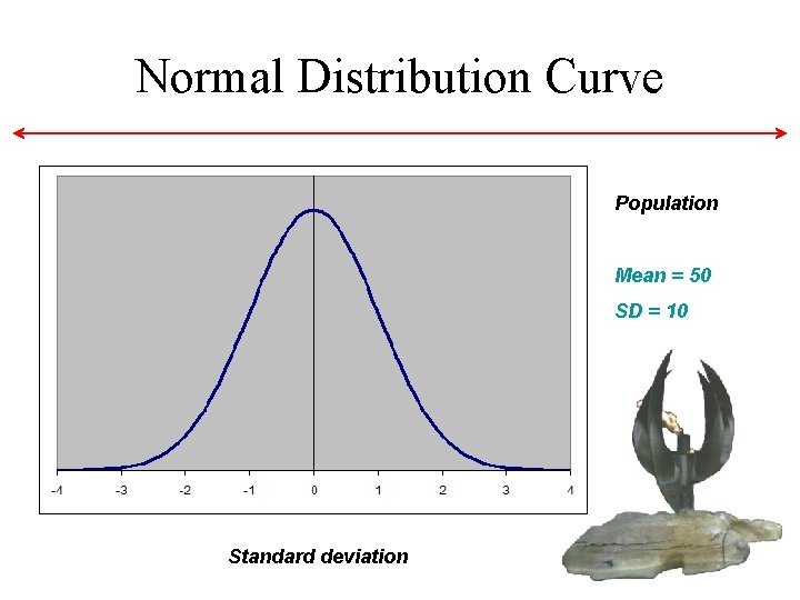 Normal Distribution Curve Population Mean = 50 SD = 10 Standard deviation Normal Distribution Curve Population Mean = 50 SD = 10 Standard deviation