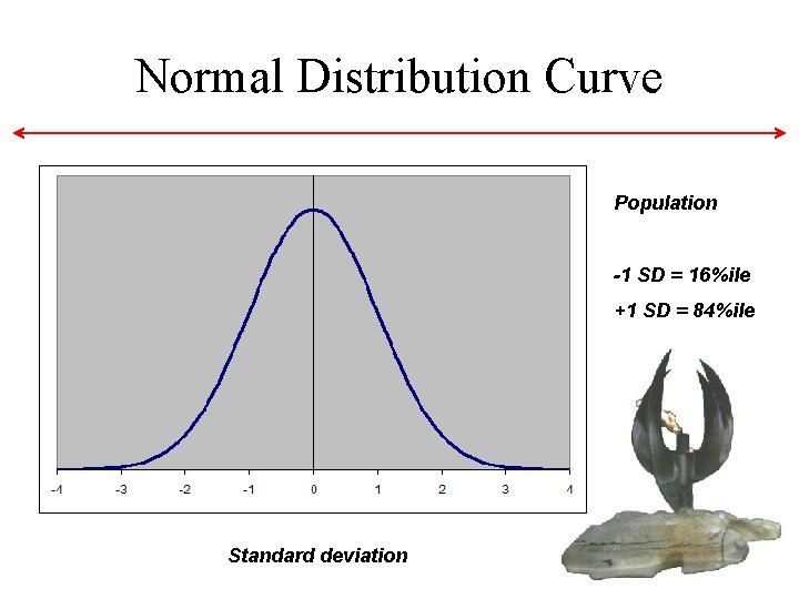Normal Distribution Curve Population -1 SD = 16%ile +1 SD = 84%ile Standard deviation Normal Distribution Curve Population -1 SD = 16%ile +1 SD = 84%ile Standard deviation