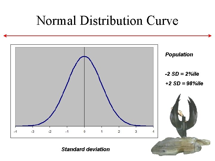 Normal Distribution Curve Population -2 SD = 2%ile +2 SD = 98%ile Standard deviation Normal Distribution Curve Population -2 SD = 2%ile +2 SD = 98%ile Standard deviation