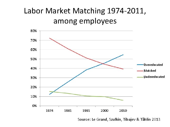 Labor Market Matching 1974 -2011, among employees Overeducated Matched Undereducated Source: Le Grand, Szulkin,