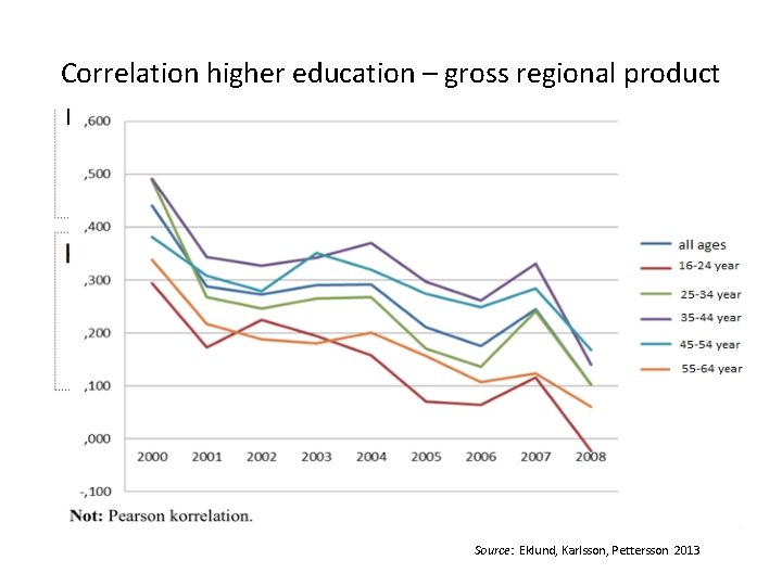 Correlation higher education – gross regional product Source: Eklund, Karlsson, Pettersson 2013 