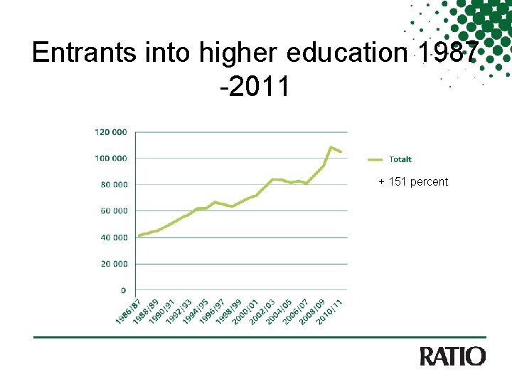 Entrants into higher education 1987 -2011 + 151 percent 