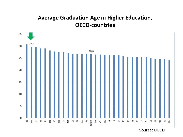 Average Graduation Age in Higher Education, OECD-countries Source: OECD 