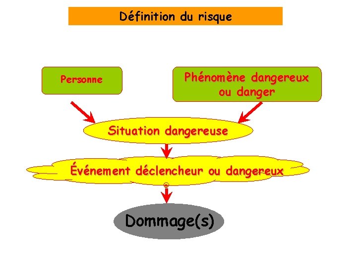 Définition du risque Personne Phénomène dangereux ou danger Situation dangereuse Événement déclencheur ou dangereux