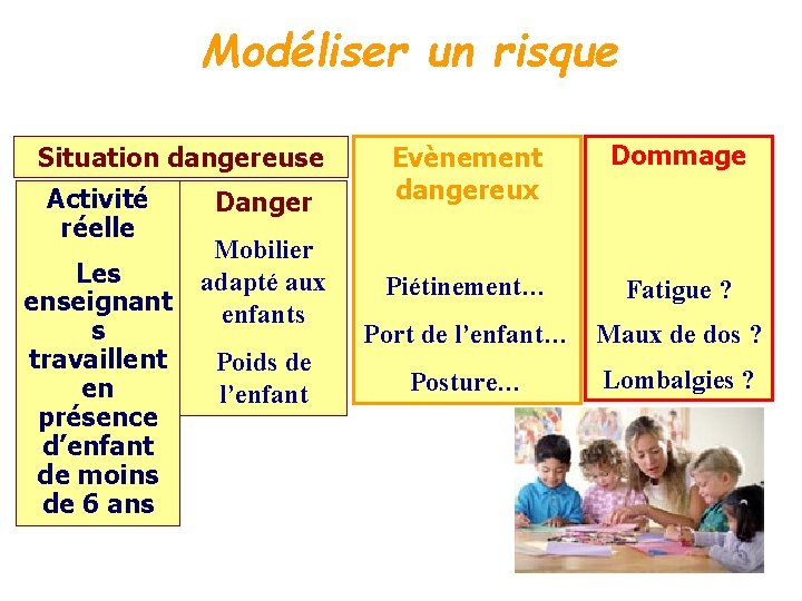 Modéliser un risque Situation dangereuse Activité réelle Les enseignant s travaillent en présence d’enfant