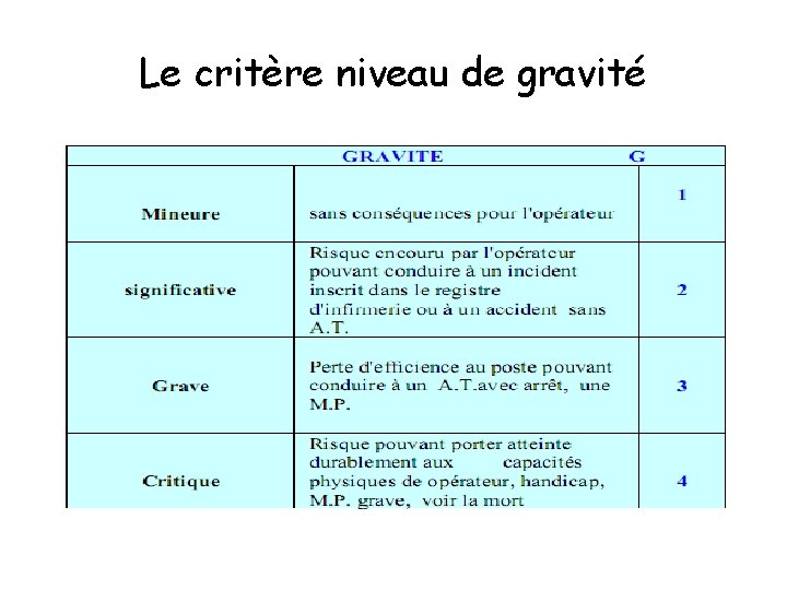 Le critère niveau de gravité 