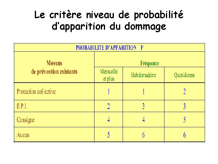 Le critère niveau de probabilité d’apparition du dommage 