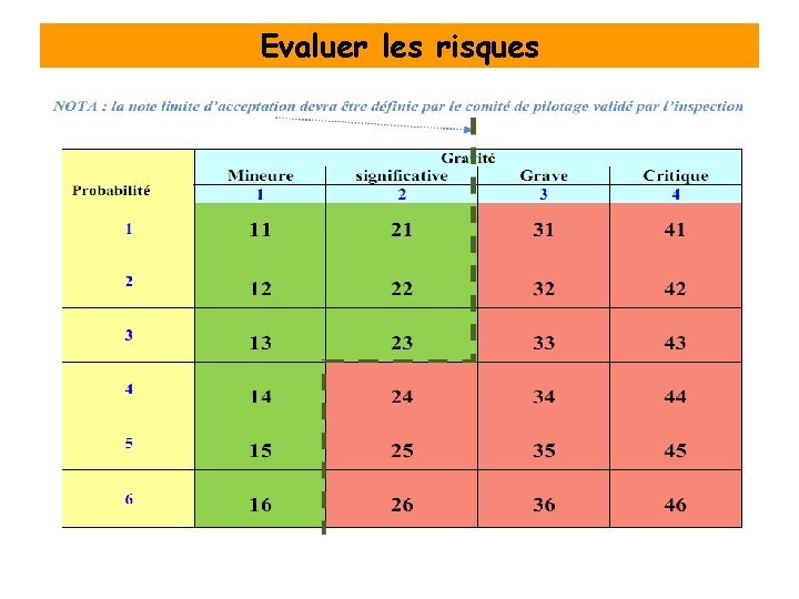 Evaluer les risques 