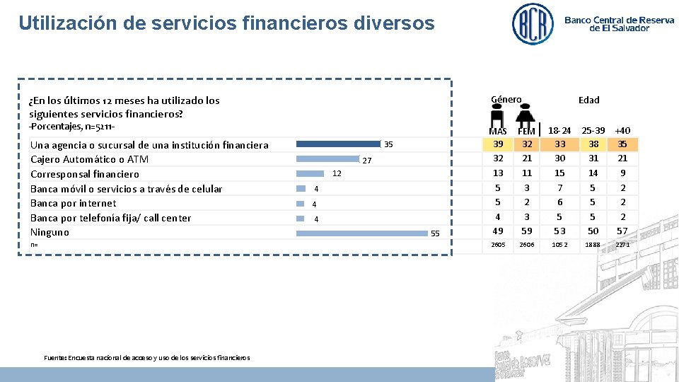 Utilización de servicios financieros diversos ¿En los últimos 12 meses ha utilizado los siguientes