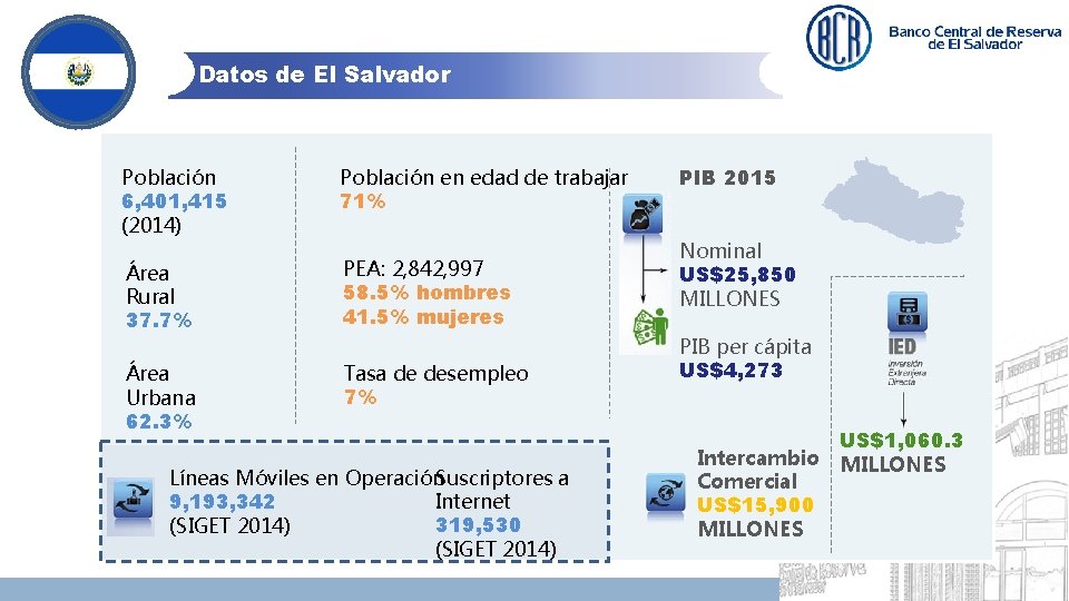 Datos de El Salvador Población 6, 401, 415 (2014) Población en edad de trabajar