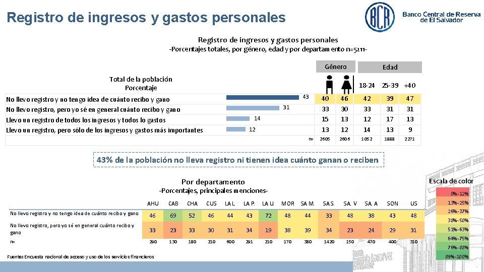 Registro de ingresos y gastos personales -Porcentajes totales, por género, edad y por departamento