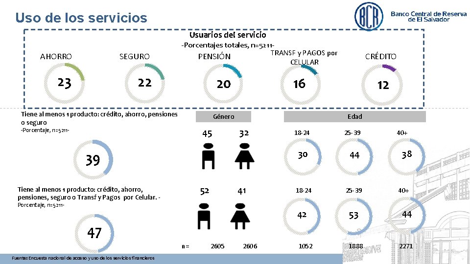 Uso de los servicios Usuarios del servicio AHORRO SEGURO 23 22 -Porcentajes totales, n=5211