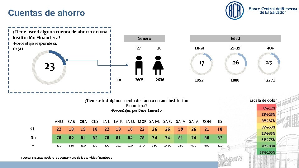 Cuentas de ahorro ¿Tiene usted alguna cuenta de ahorro en una institución Financiera? Género