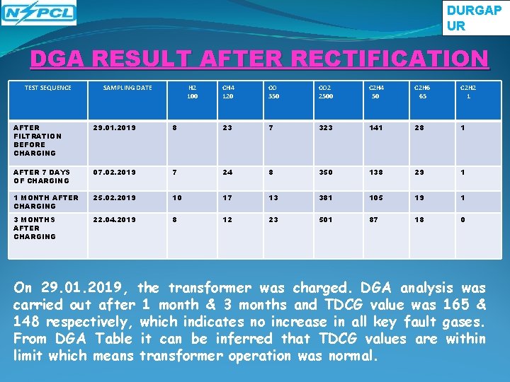 DURGAP UR DGA RESULT AFTER RECTIFICATION TEST SEQUENCE SAMPLING DATE H 2 100 CH DURGAP UR DGA RESULT AFTER RECTIFICATION TEST SEQUENCE SAMPLING DATE H 2 100 CH