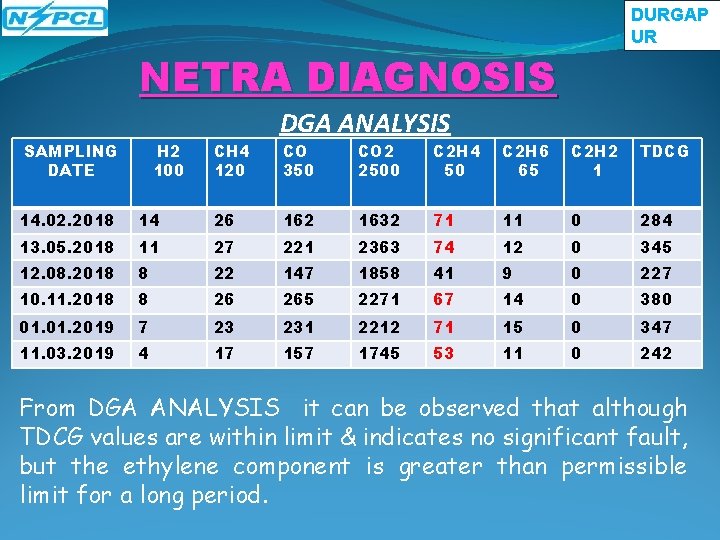 DURGAP UR NETRA DIAGNOSIS SAMPLING DATE H 2 100 CH 4 120 DGA ANALYSIS DURGAP UR NETRA DIAGNOSIS SAMPLING DATE H 2 100 CH 4 120 DGA ANALYSIS