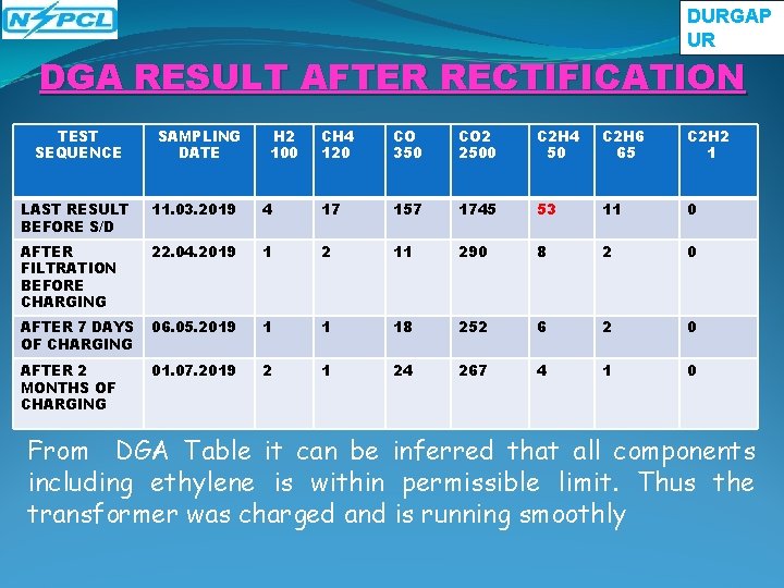DURGAP UR DGA RESULT AFTER RECTIFICATION TEST SEQUENCE SAMPLING DATE H 2 100 CH DURGAP UR DGA RESULT AFTER RECTIFICATION TEST SEQUENCE SAMPLING DATE H 2 100 CH