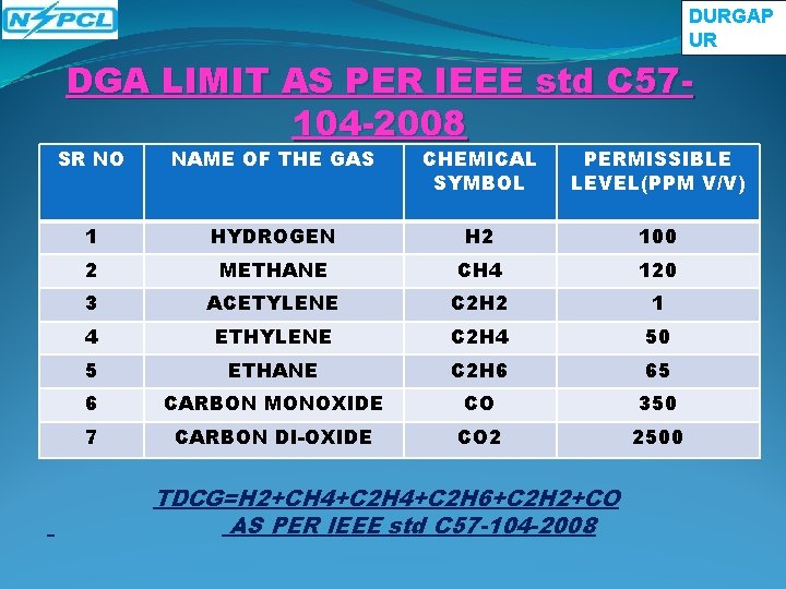 DURGAP UR DGA LIMIT AS PER IEEE std C 57104 -2008 SR NO NAME DURGAP UR DGA LIMIT AS PER IEEE std C 57104 -2008 SR NO NAME