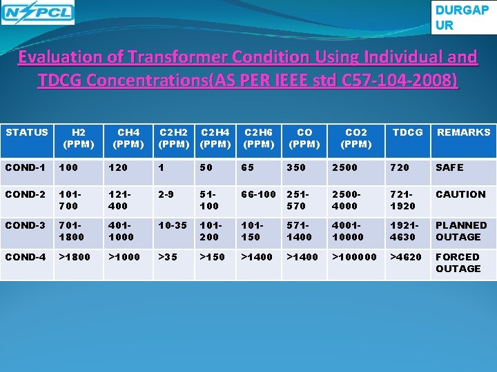 DURGAP UR Evaluation of Transformer Condition Using Individual and TDCG Concentrations(AS PER IEEE std DURGAP UR Evaluation of Transformer Condition Using Individual and TDCG Concentrations(AS PER IEEE std