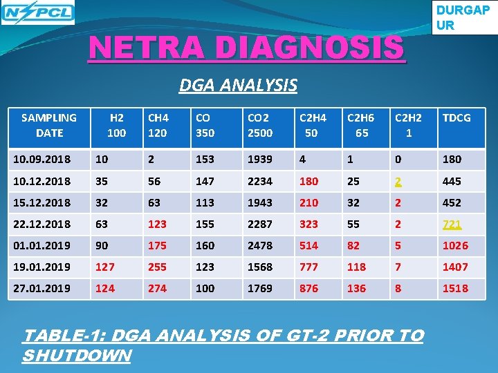 NETRA DIAGNOSIS DURGAP UR DGA ANALYSIS SAMPLING DATE H 2 100 CH 4 120 NETRA DIAGNOSIS DURGAP UR DGA ANALYSIS SAMPLING DATE H 2 100 CH 4 120