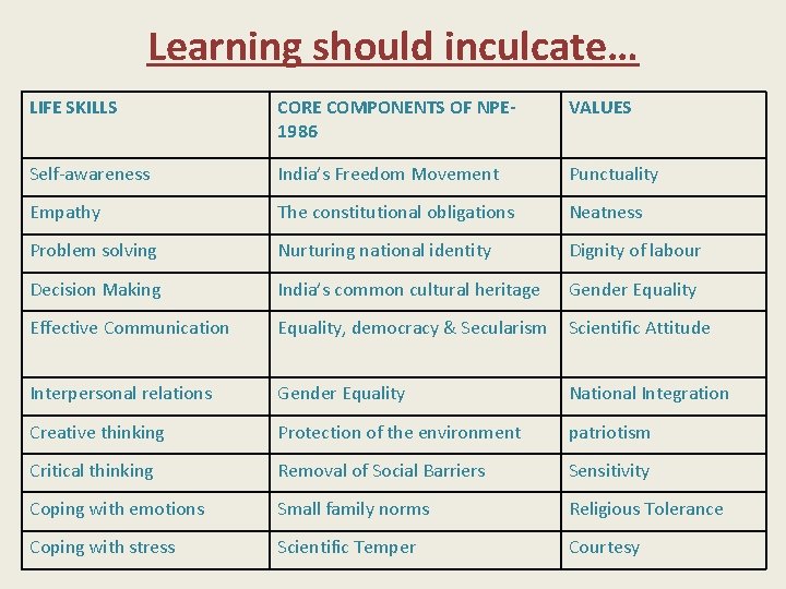 Learning should inculcate… LIFE SKILLS CORE COMPONENTS OF NPE 1986 VALUES Self-awareness India’s Freedom