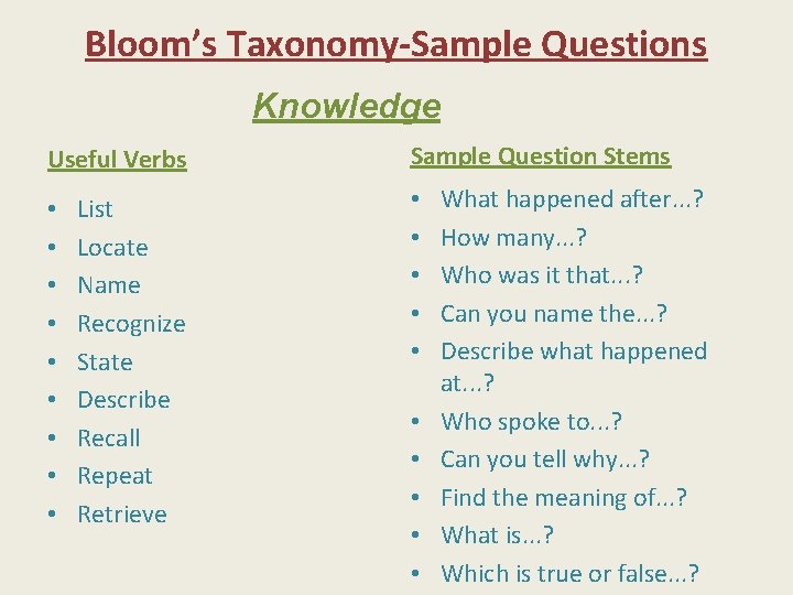 Bloom’s Taxonomy-Sample Questions Knowledge Useful Verbs • • • List Locate Name Recognize State