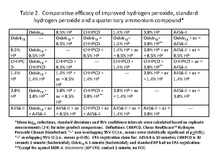 Efficacy Of Improved Hydrogen Peroxide Against Important Healthcareassociated
