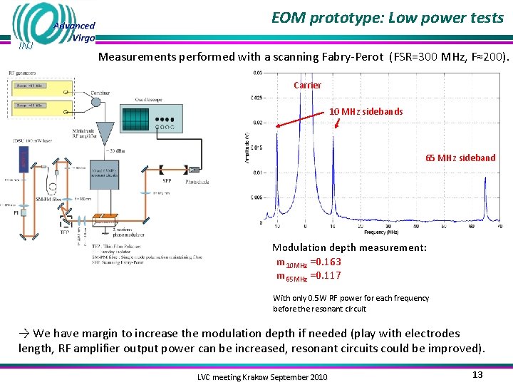 EOM prototype: Low power tests INJ Measurements performed with a scanning Fabry-Perot (FSR=300 MHz,