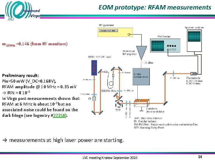 EOM prototype: RFAM measurements INJ m 10 MHz =0. 146 (from RF monitors) Preliminary