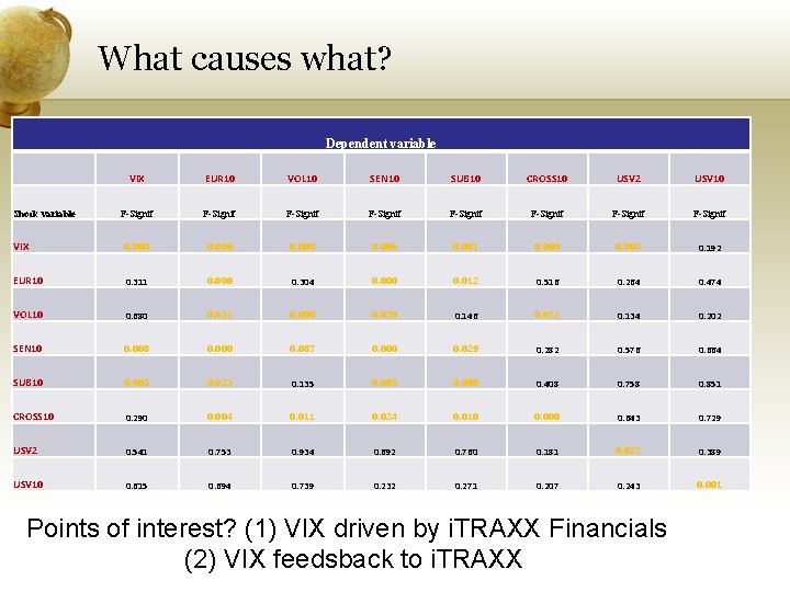 What causes what? Dependent variable VIX EUR 10 VOL 10 SEN 10 SUB 10