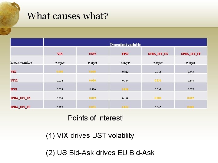 What causes what? Dependent variable VIX USV 2 ITV 2 SPRA_10 Y_US SPRA_10 Y_IT