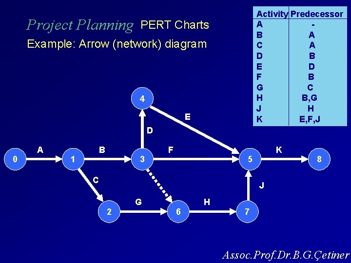 Project Planning Activity Predecessor A B A C A D B E D F