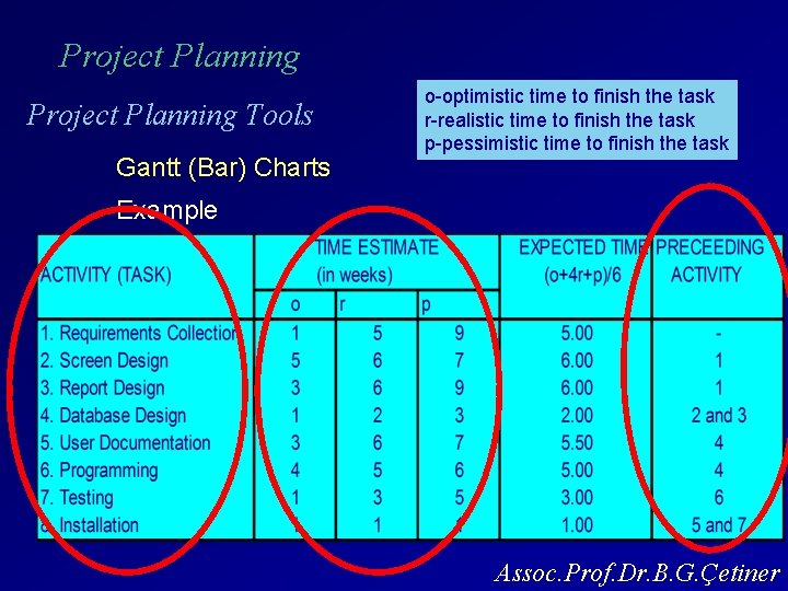 Project Planning Tools Gantt (Bar) Charts o-optimistic time to finish the task r-realistic time