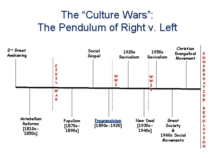 The “Culture Wars”: The Pendulum of Right v. Left 2 nd Great Awakening Social