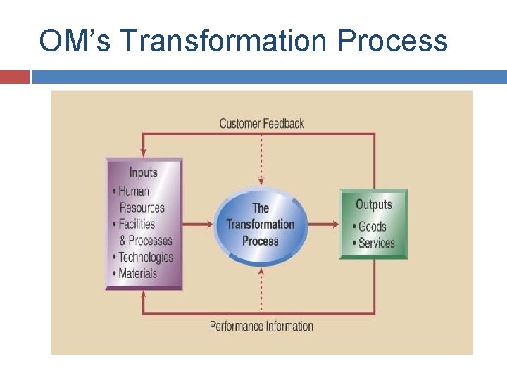 OM’s Transformation Process OM’s Transformation Process