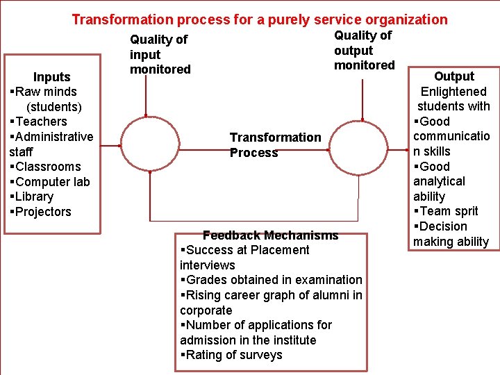 Transformation process for a purely service organization Inputs §Raw minds (students) §Teachers §Administrative staff Transformation process for a purely service organization Inputs §Raw minds (students) §Teachers §Administrative staff