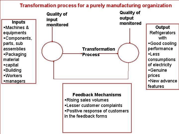 Transformation process for a purely manufacturing organization Inputs §Machines & equipments §Components, parts, sub