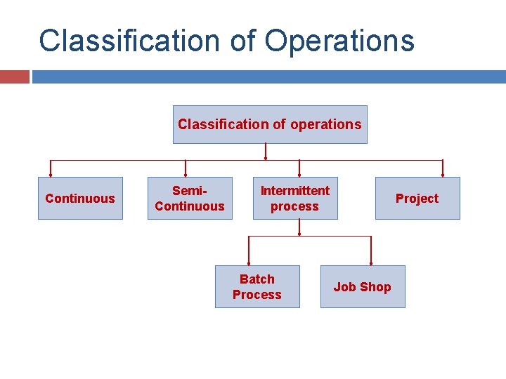 Classification of Operations Classification of operations Continuous Semi. Continuous Intermittent process Batch Process Project