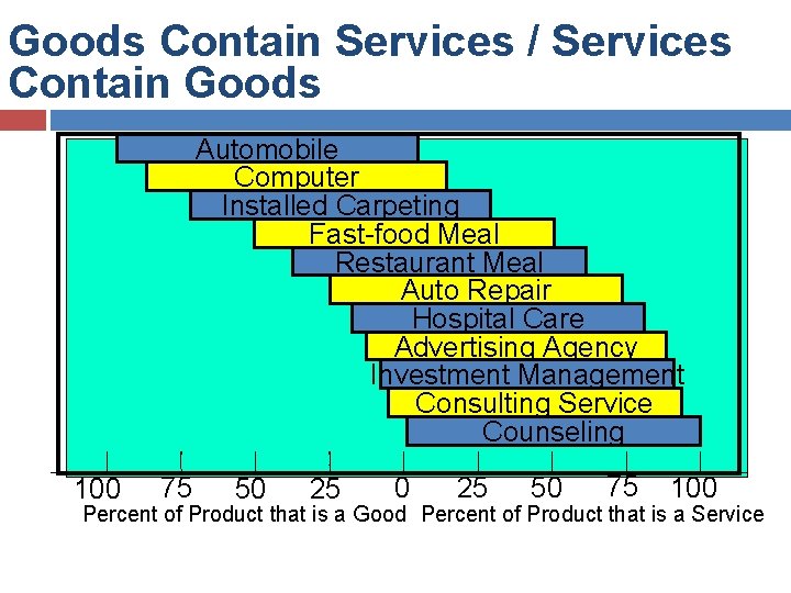 Goods Contain Services / Services Contain Goods Automobile Computer Installed Carpeting Fast-food Meal Restaurant