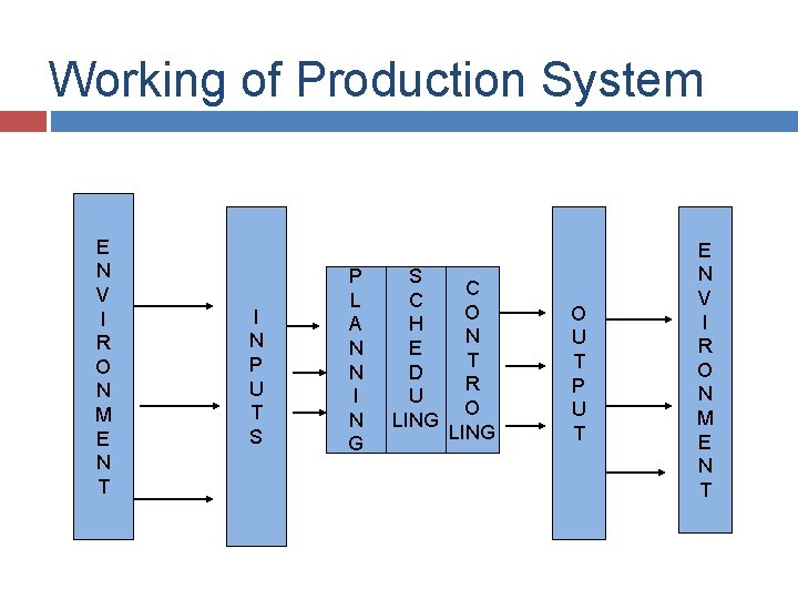 Working of Production System E N V I R O N M E N