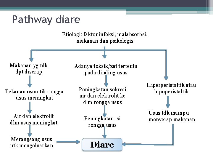 Pathway diare Etiologi: faktor infeksi, malabsorbsi, makanan dan psikologis Makanan yg tdk dpt diserap