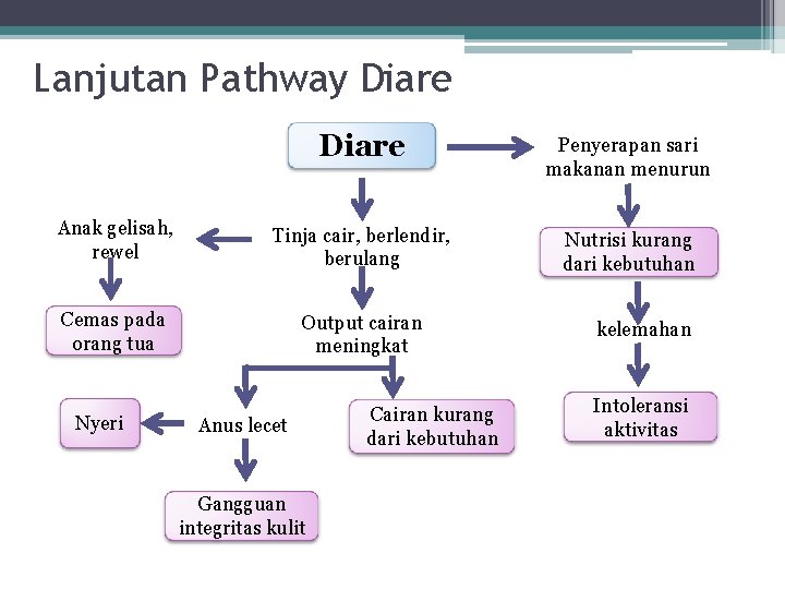 Lanjutan Pathway Diare Penyerapan sari makanan menurun Anak gelisah, rewel Tinja cair, berlendir, berulang