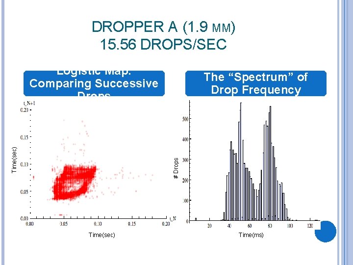 DROPPER A (1. 9 MM) 15. 56 DROPS/SEC The “Spectrum” of Drop Frequency #