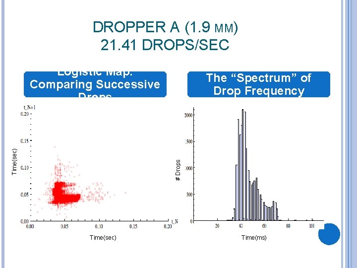 DROPPER A (1. 9 MM) 21. 41 DROPS/SEC The “Spectrum” of Drop Frequency #