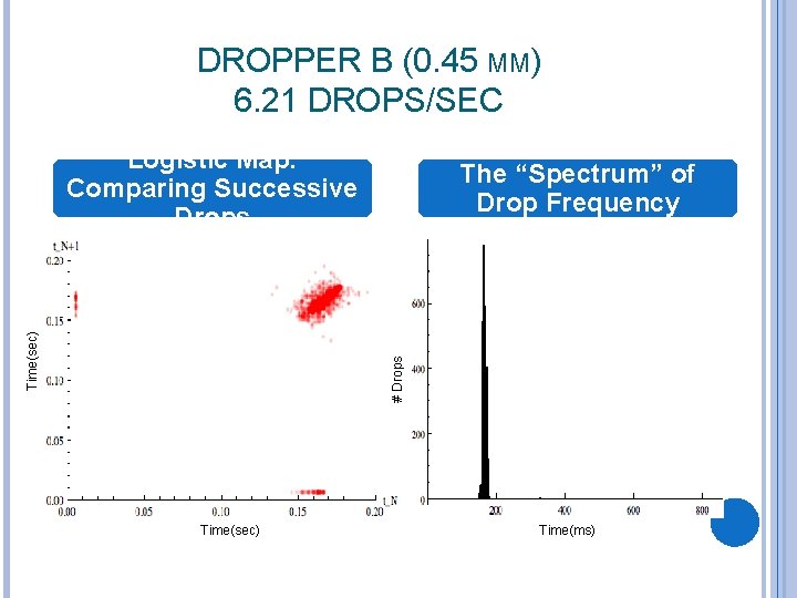 DROPPER B (0. 45 MM) 6. 21 DROPS/SEC The “Spectrum” of Drop Frequency #