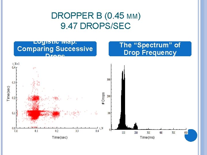DROPPER B (0. 45 MM) 9. 47 DROPS/SEC The “Spectrum” of Drop Frequency #