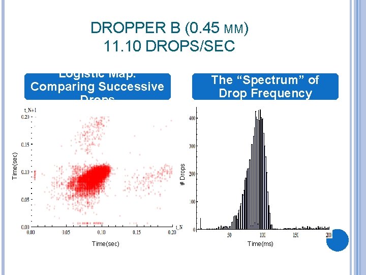 DROPPER B (0. 45 MM) 11. 10 DROPS/SEC The “Spectrum” of Drop Frequency #