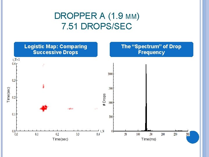 DROPPER A (1. 9 MM) 7. 51 DROPS/SEC The “Spectrum” of Drop Frequency #