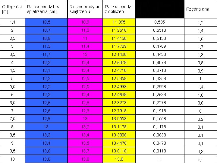Odległości [m] Rz. zw. wody bez spiętrzenia [cm] Rz. zw. wody po spiętrzeniu Rz.