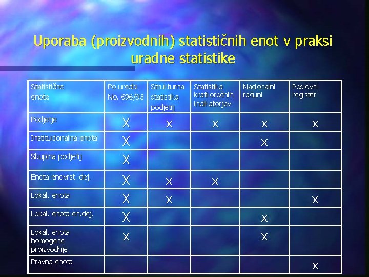 Uporaba (proizvodnih) statističnih enot v praksi uradne statistike Statistične enote Podjetje Institucionalna enota Skupina