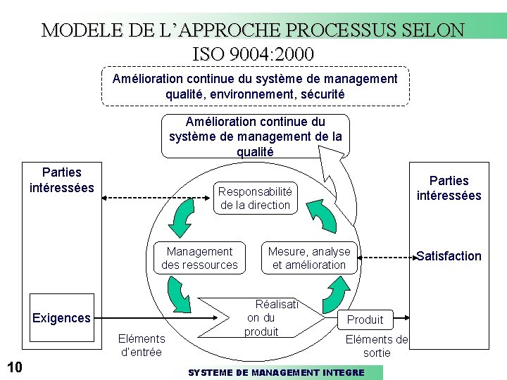 MODELE DE L’APPROCHE PROCESSUS SELON ISO 9004: 2000 Amélioration continue du système de management